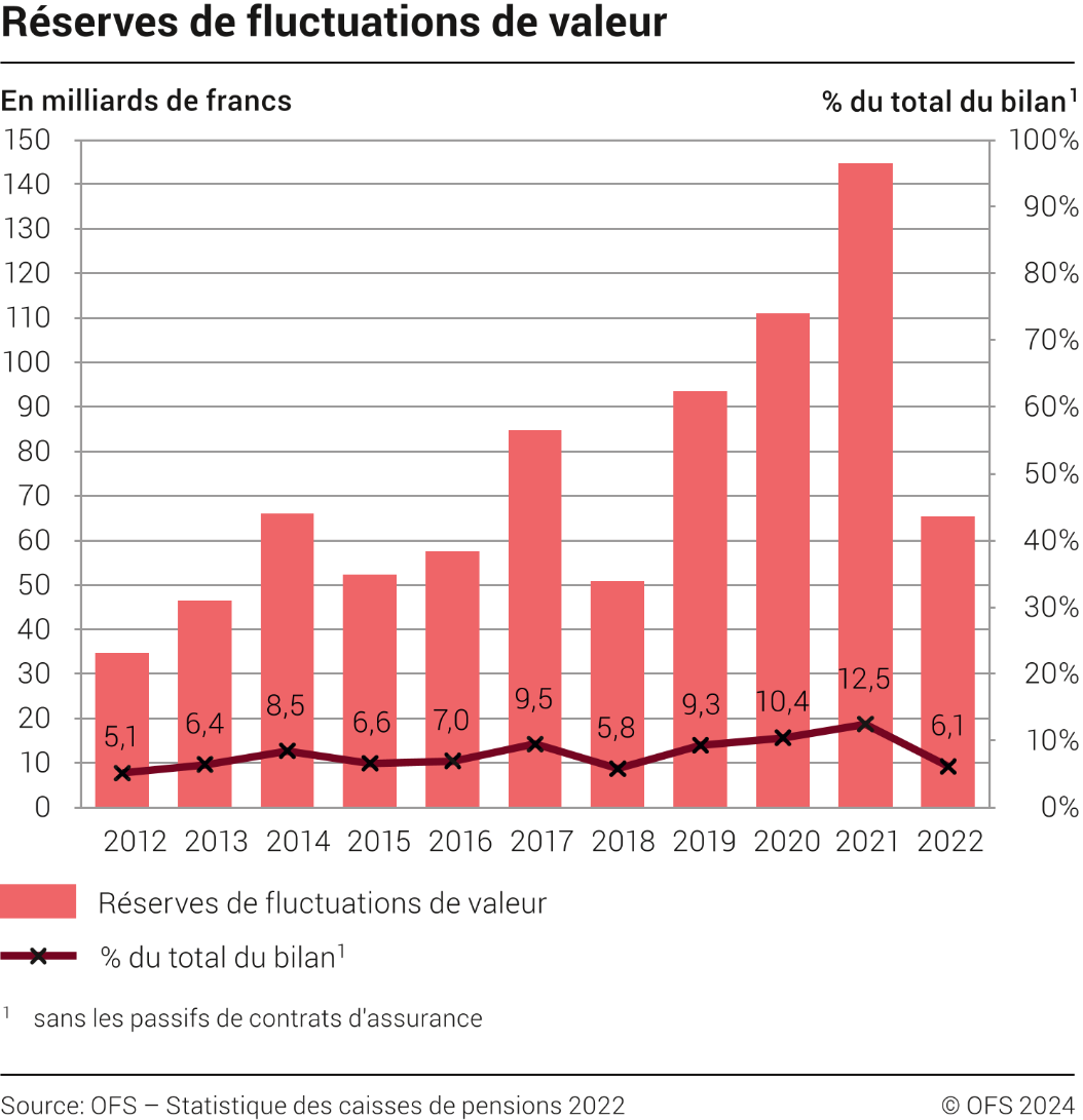 Réserves de fluctuations de valeur, de 2012 à 2022