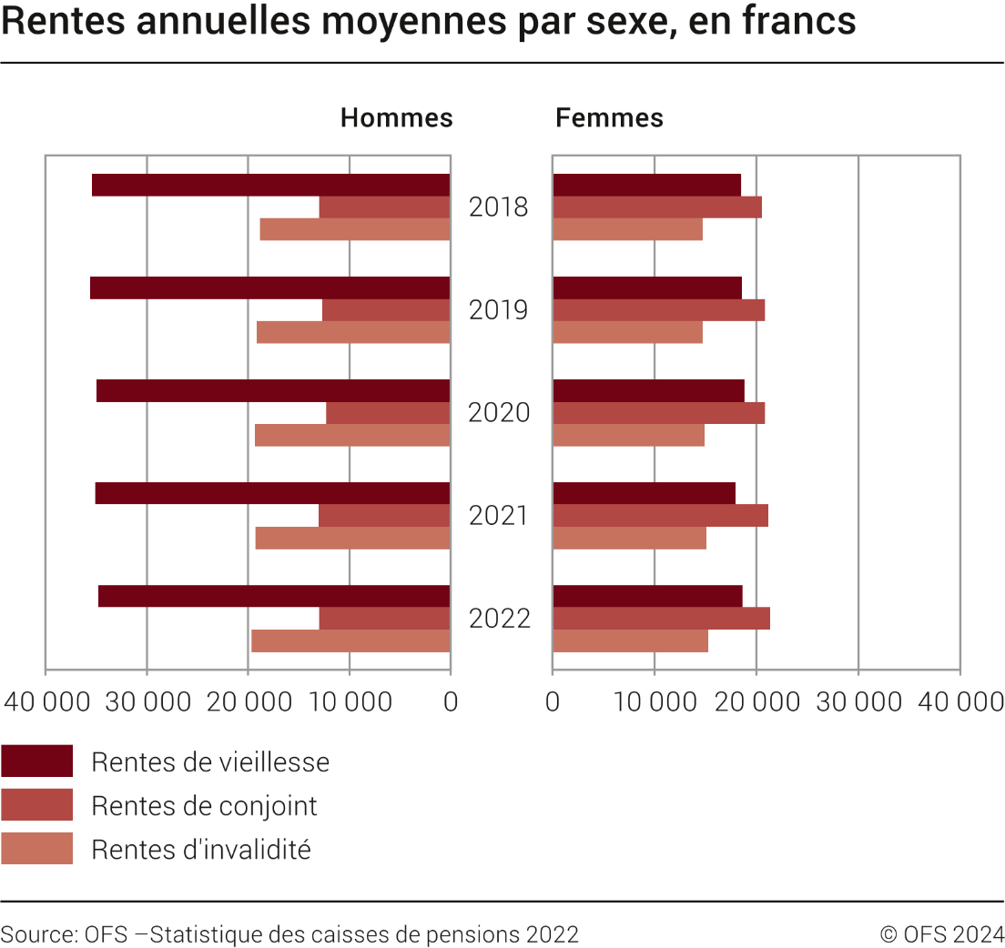 Rentes annuelles moyennes par sexe, en francs, de 2018 à 2022