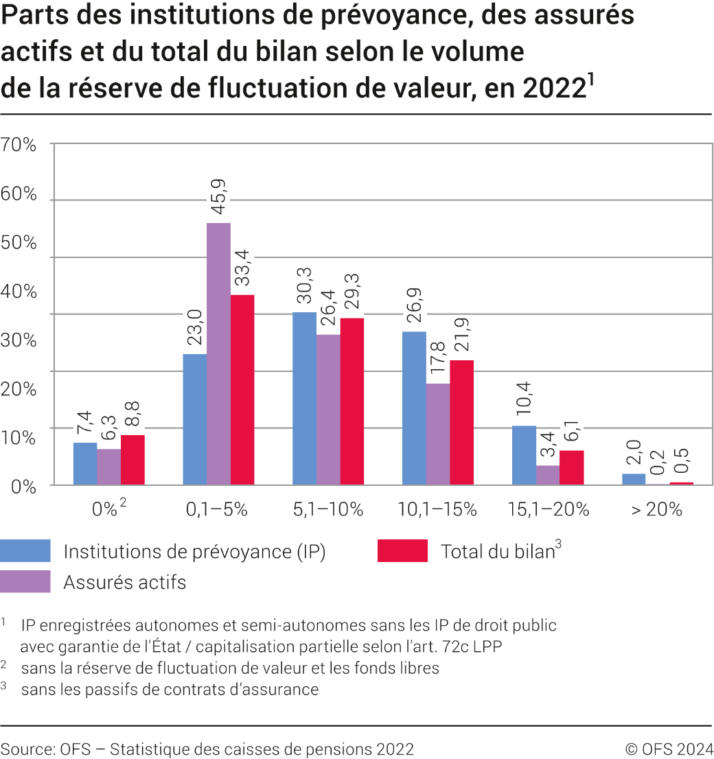 Parts des institutions de prévoyance, des assurés actifs et du total du bilan selon le volume de la réserve de fluctuation de valeur, en 2022