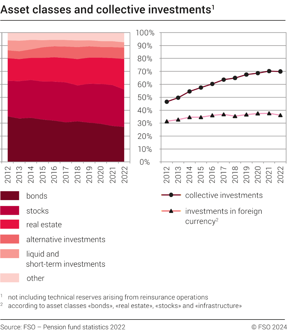 Asset classes and collective investments, 2012-2022