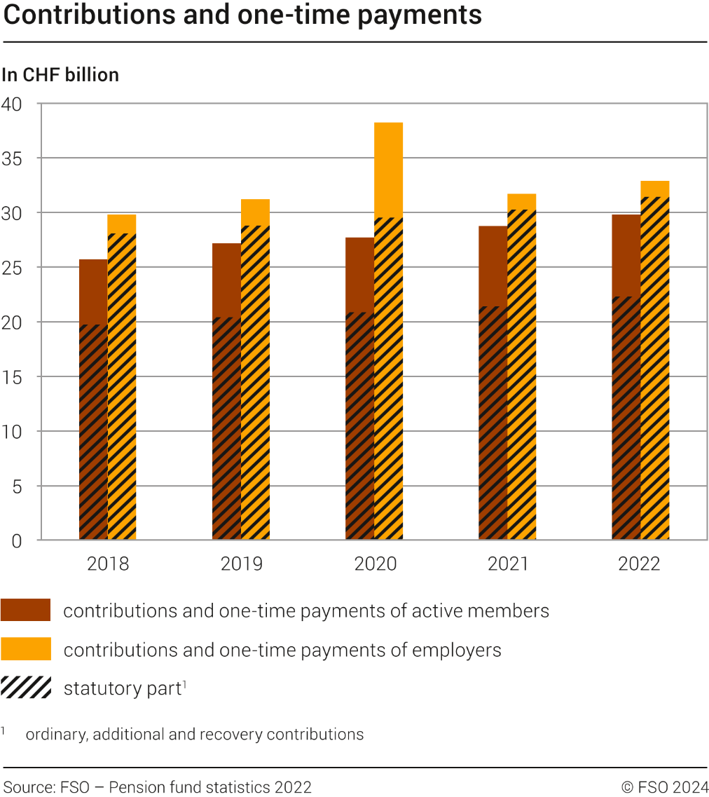 Contributions and one-time payments, 2018-2022
