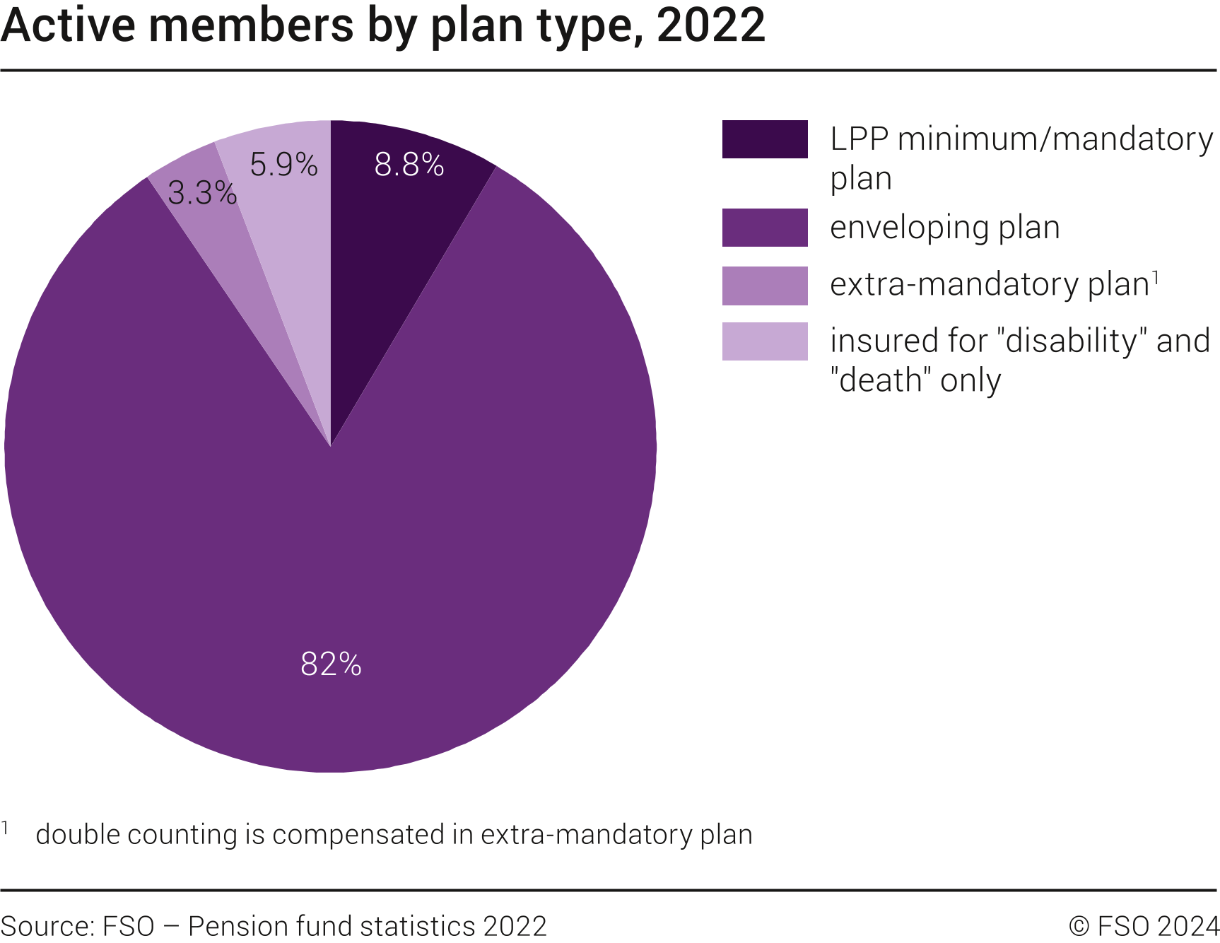 Active members by plan type, 2022