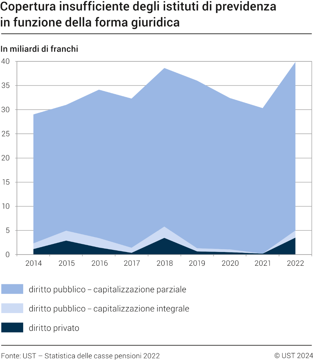 Copertura insufficiente degli istituti di previdenza in funzione della forma giuridica, 2014-2022