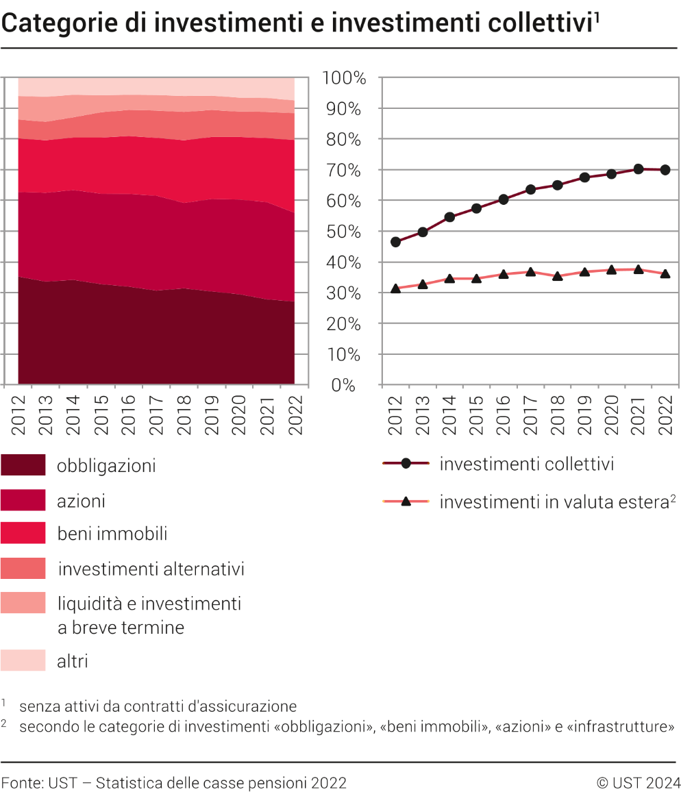 Categorie di investimenti e investimenti collettivi, 2012-2022