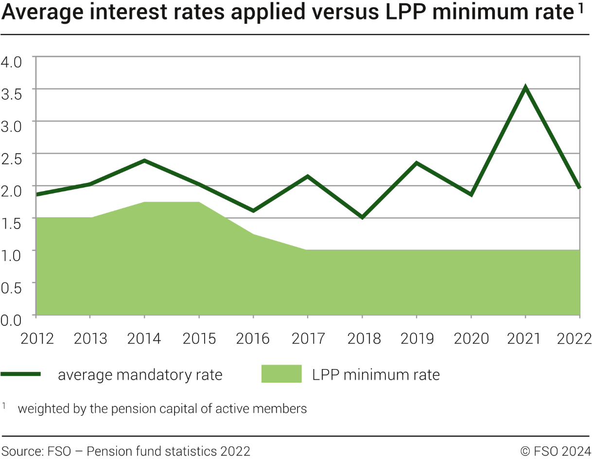 Average interest rates applied versus LPP minimum rate, 2012-2022