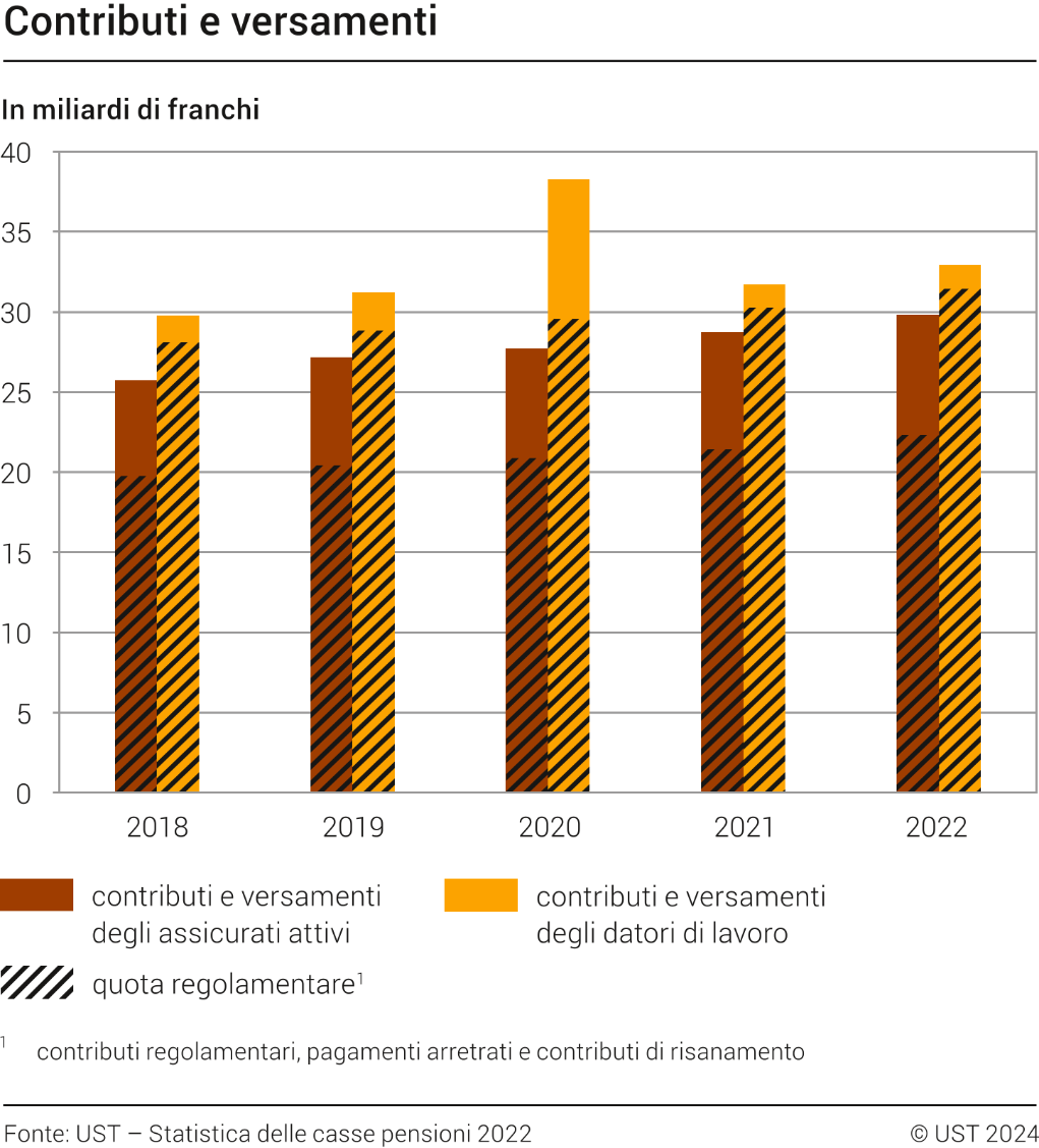 Contributi e versamenti, 2018-2022