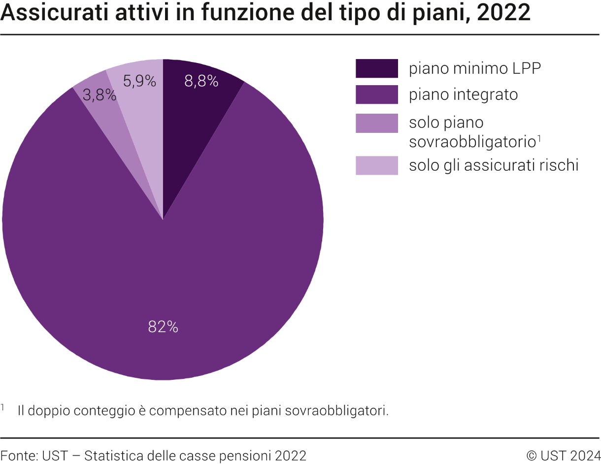 Assicurati attivi in funzione del tipo di piani, 2022