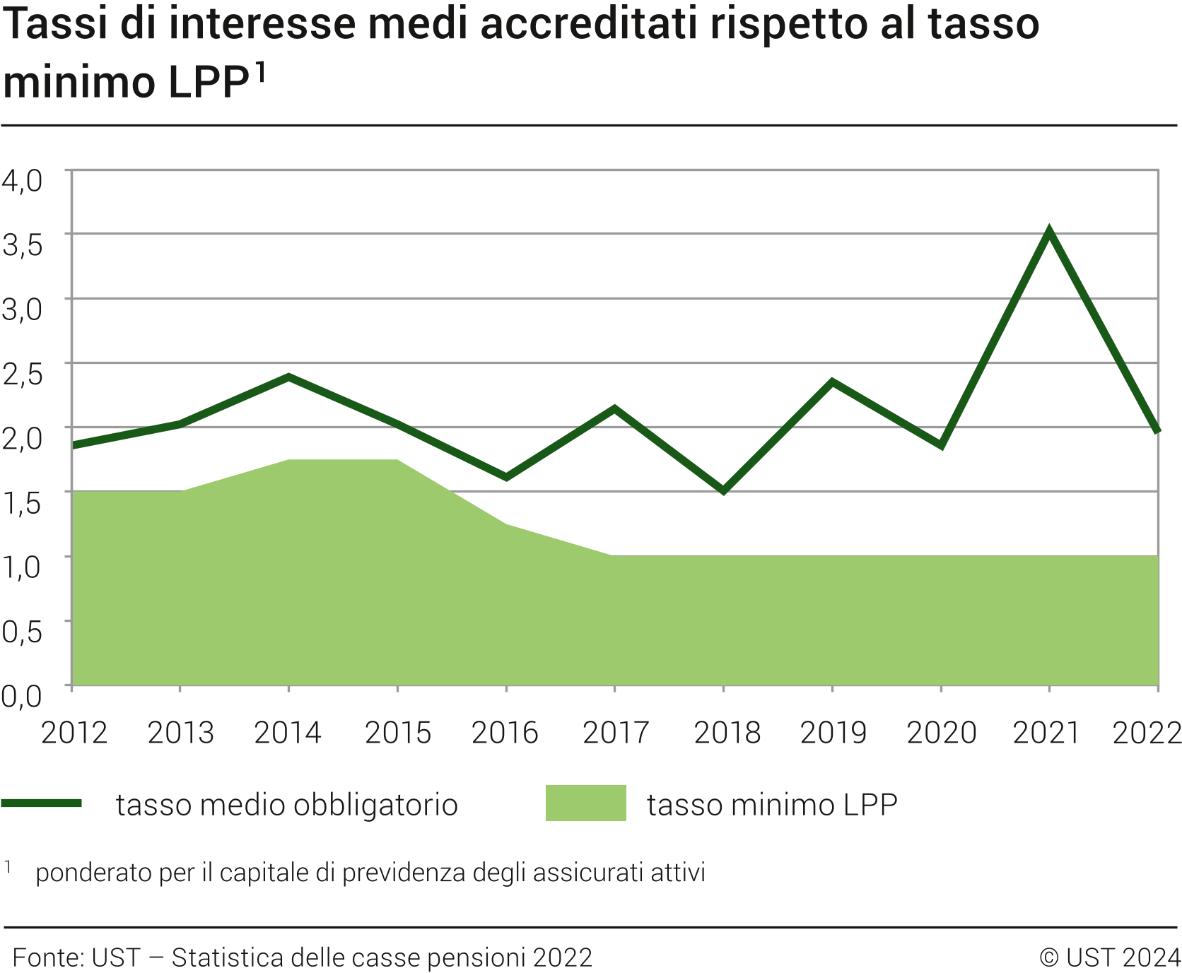 Tassi di interesse medi accreditati rispetto al tasso minimo LPP, 2012-2022