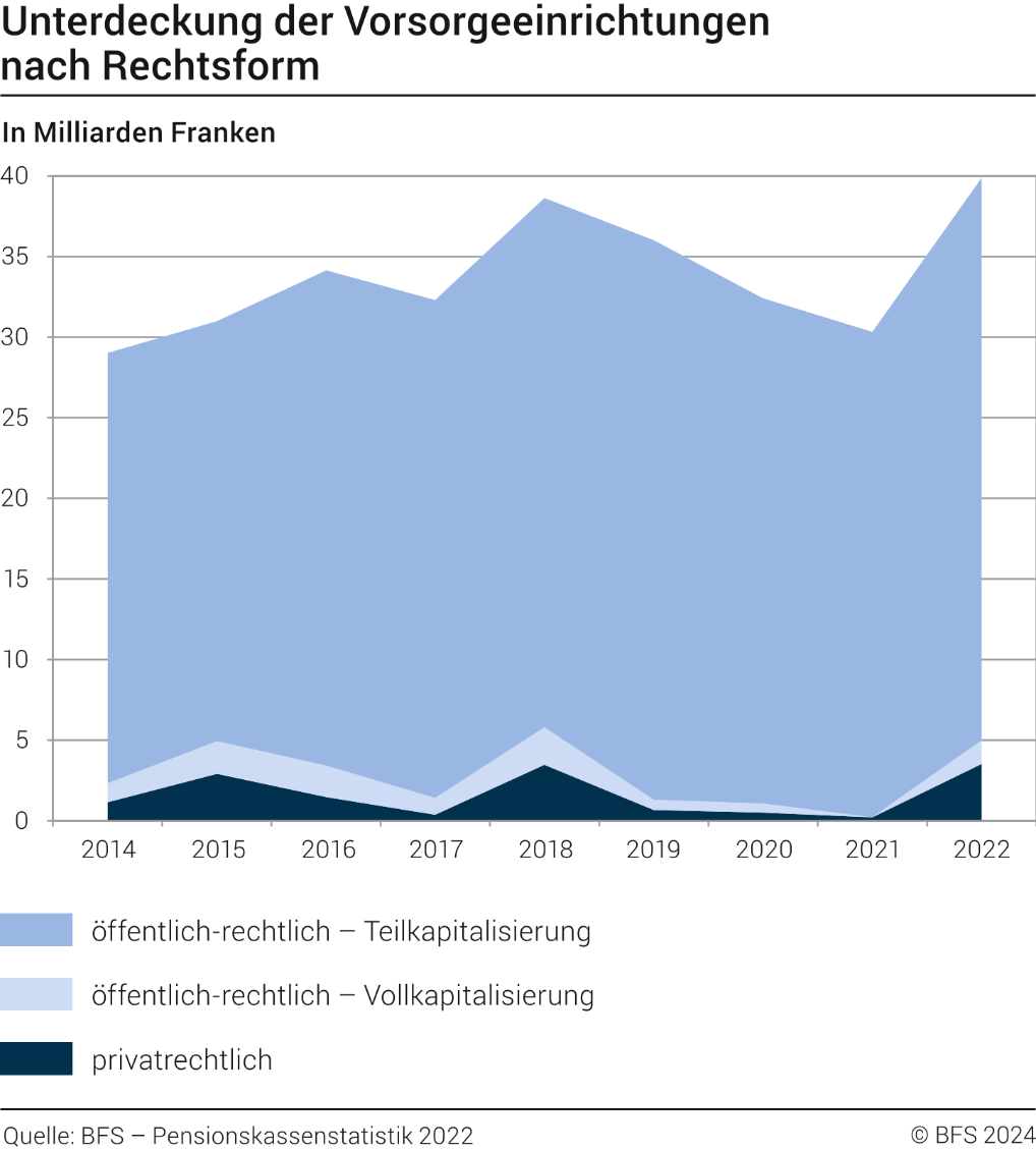 Unterdeckung der Vorsorgeeinrichtungen nach Rechtsform, 2014-2022