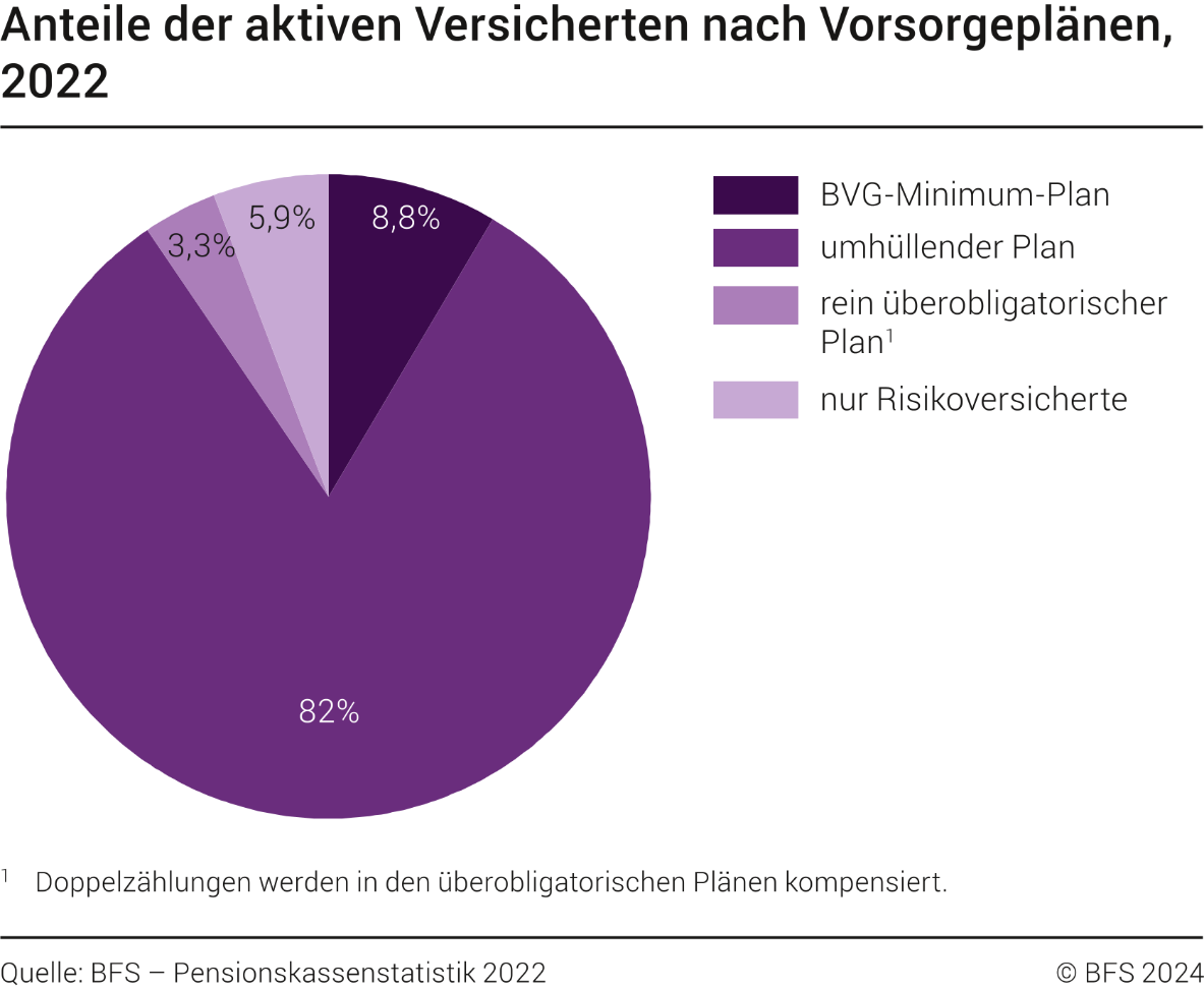 Anteile der aktiven Versicherten nach Vorsorgeplänen, 2022