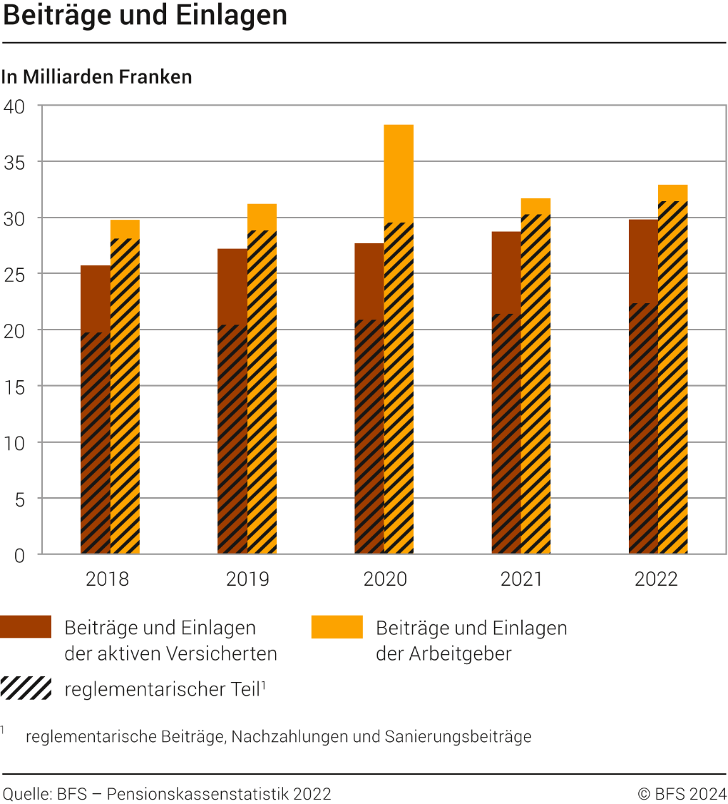 Beiträge und Einlagen, 2018-2022