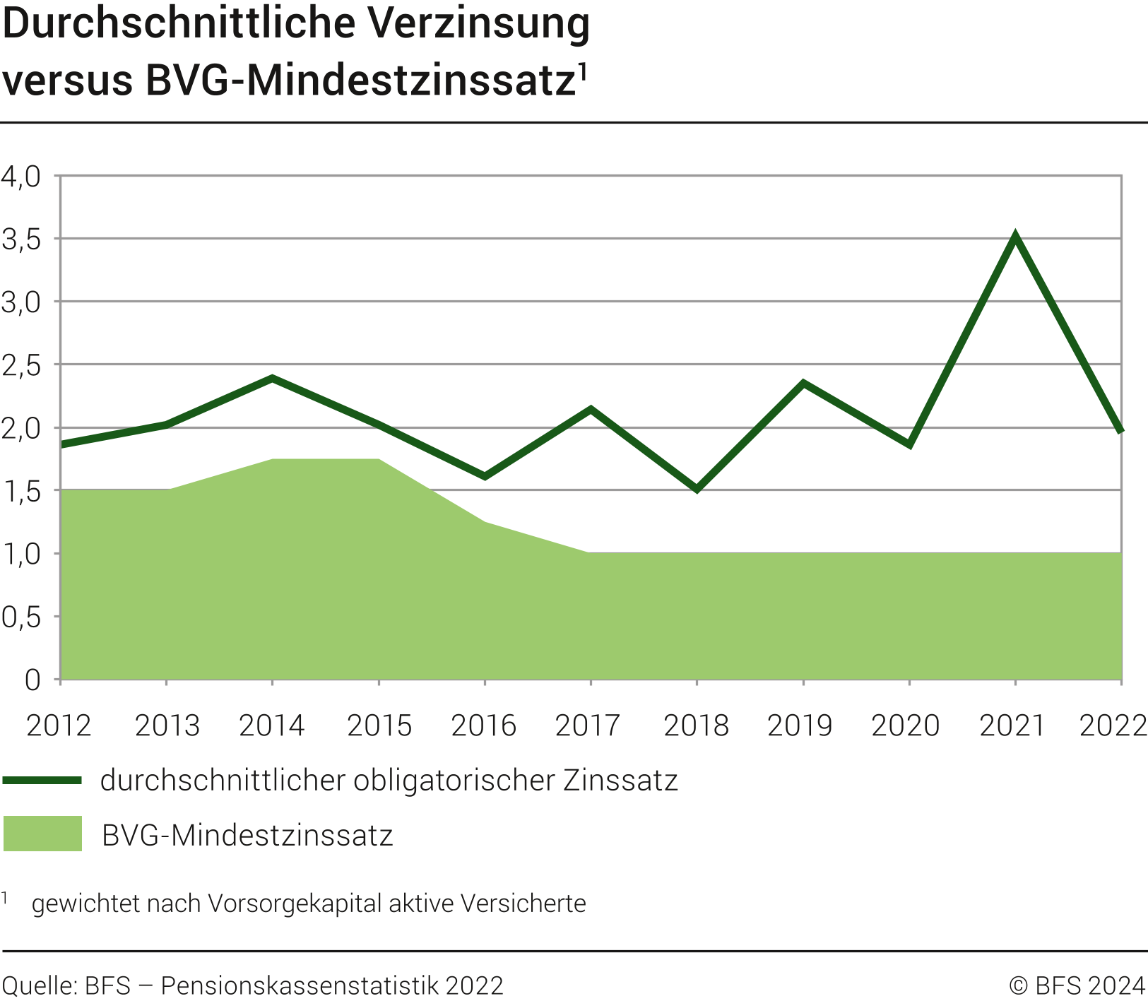 Durchschnittliche Verzinsung versus BVG-Mindestzinssatz, 2012-2022