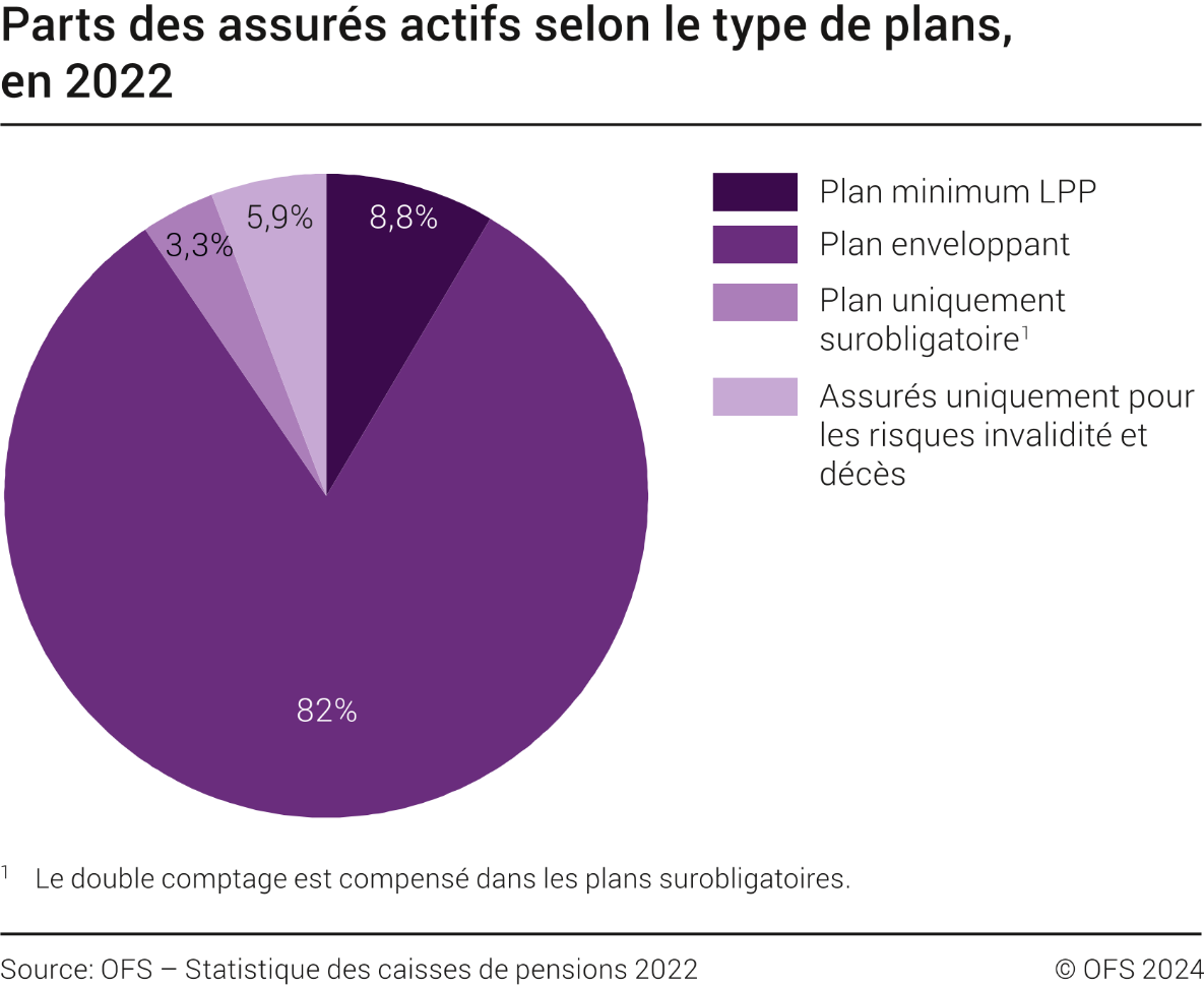 Parts des assurés actifs selon le type de plans, en 2022