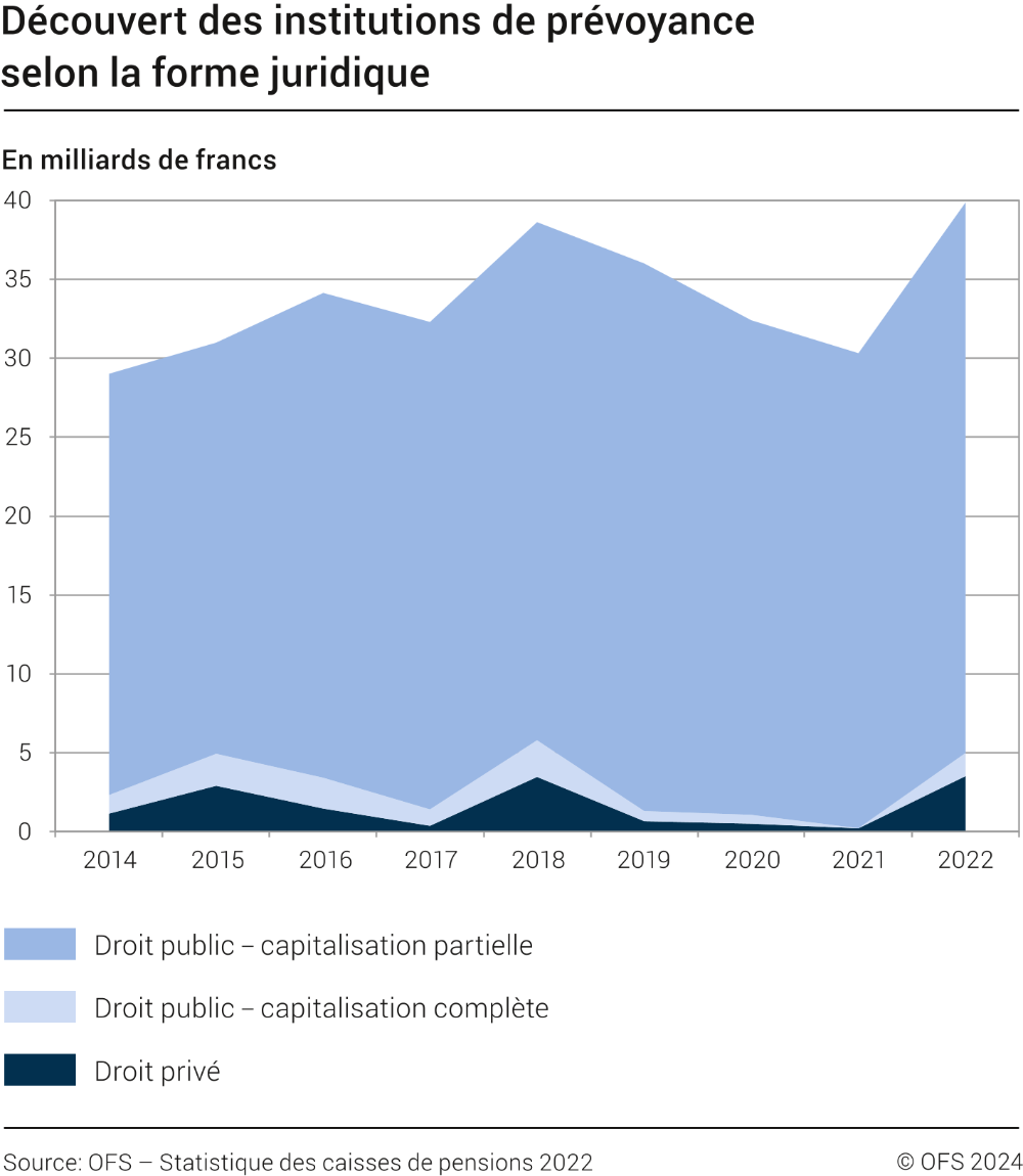Découvert des institutions de prévoyance selon la forme juridique, de 2014 à 2022
