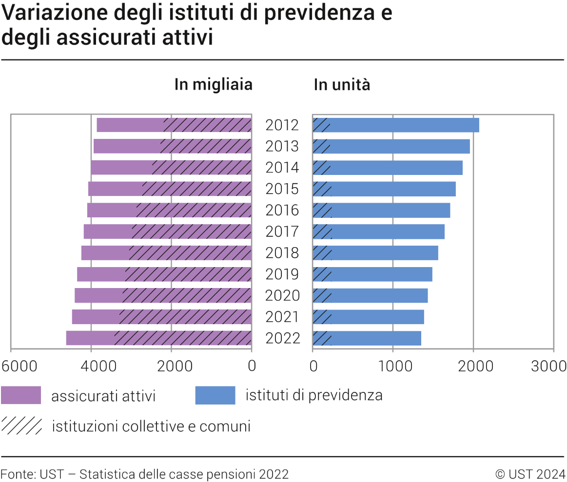 Variazione degli istituti di previdenza e degli assicurati attivi, 2012-2022