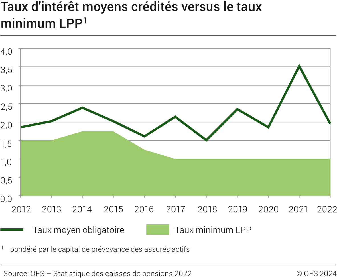 Taux d'intérêt moyens crédités versus le taux minimum LPP, de 2012 à 2022