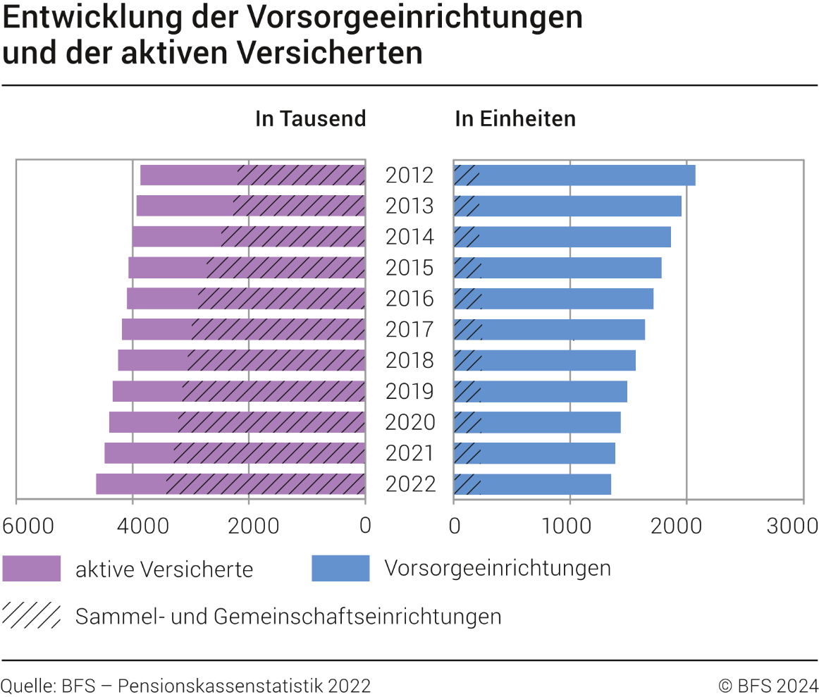 Entwicklung der Vorsorgeeinrichtungen und der aktiven Versicherten, 2012-2022