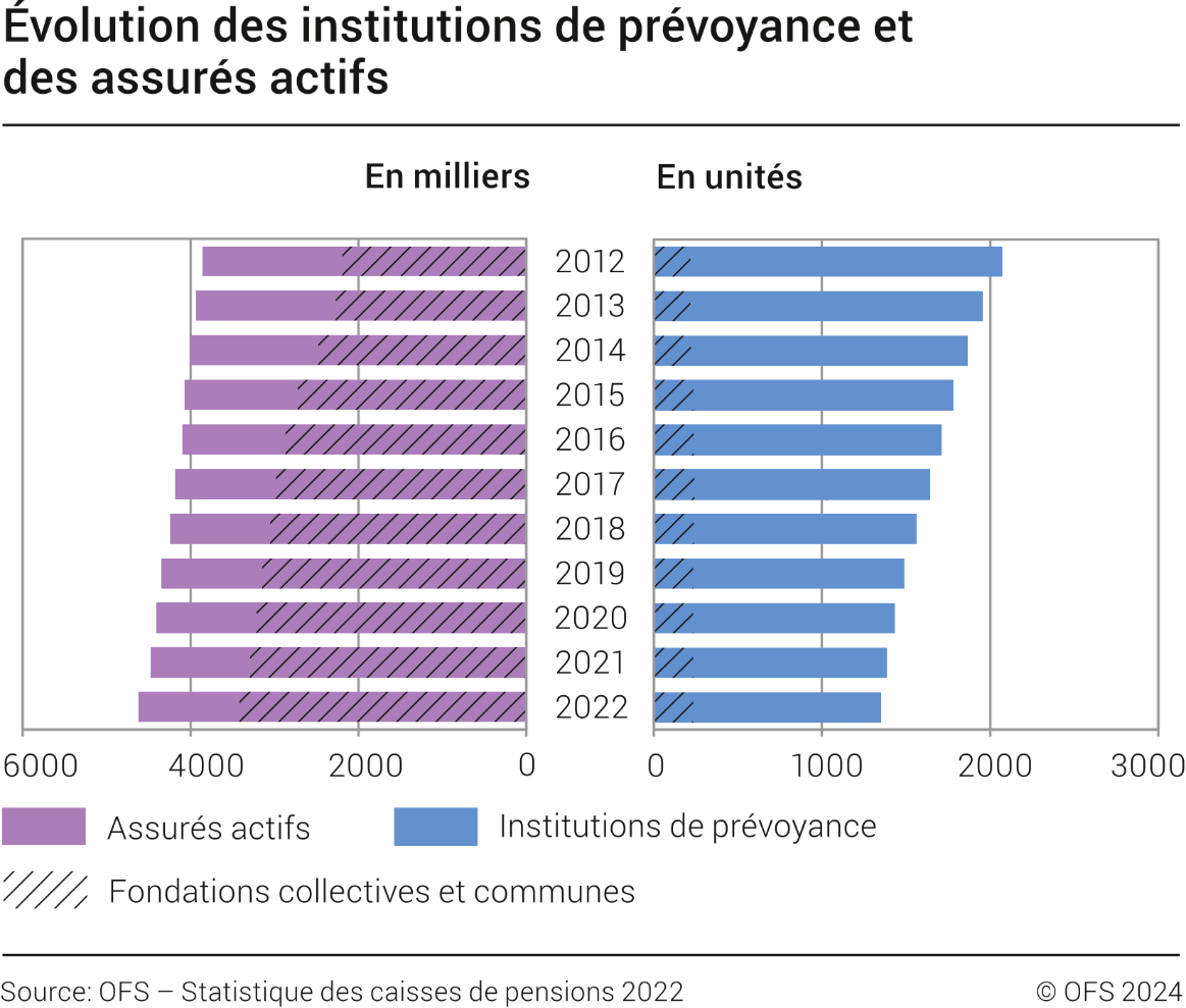 Évolution des institutions de prévoyance et des assurés actifs, de 2012 à 2022