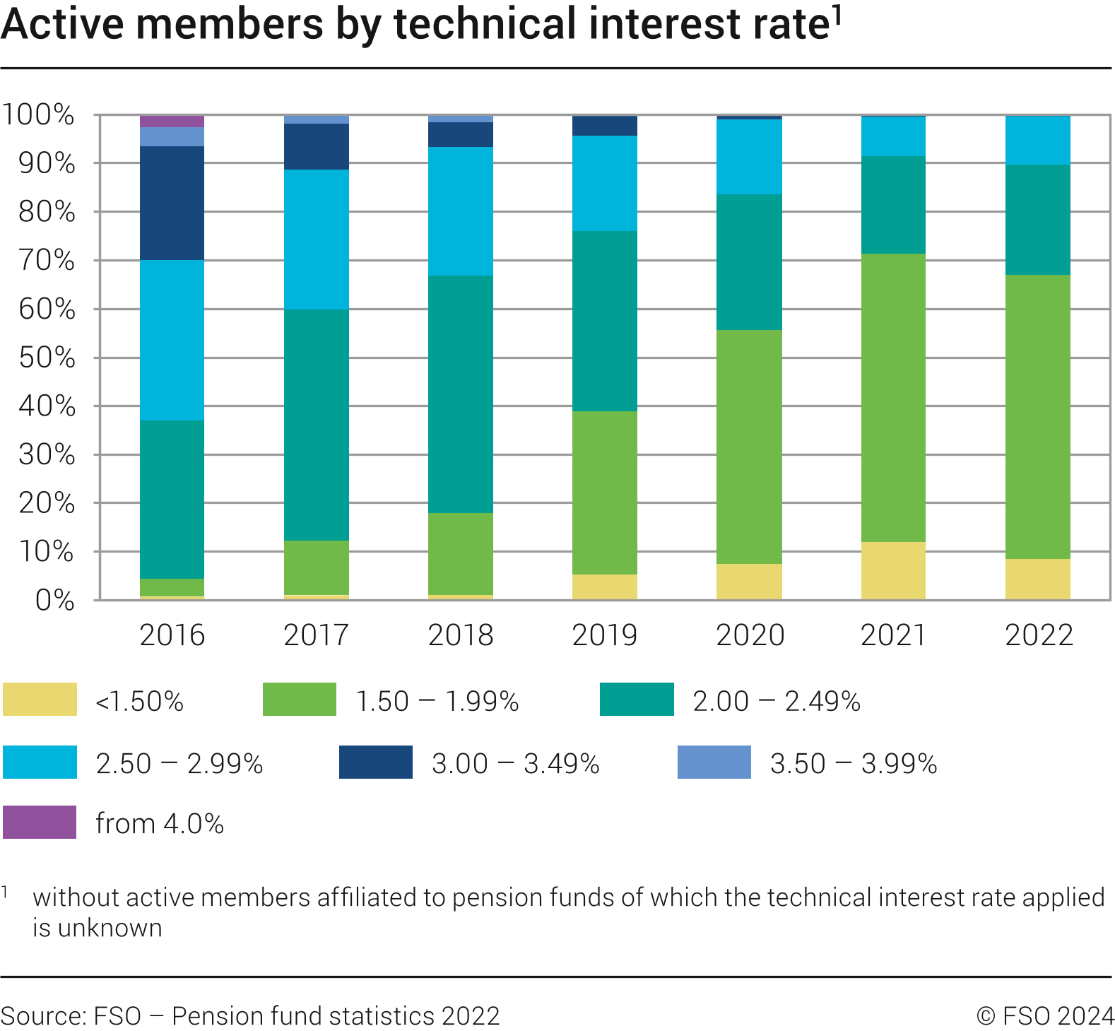 Active members by technical interest rate, 2016-2022
