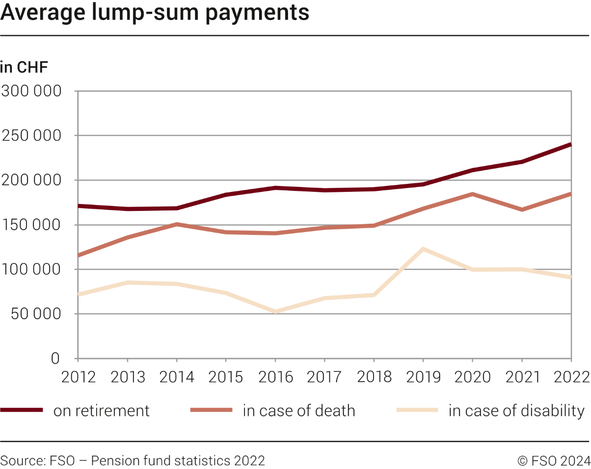 Average lump-sum payments, 2012-2022