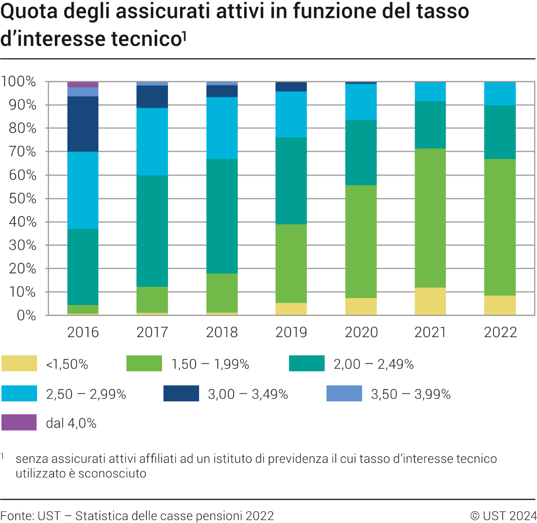 Quota degli assicurati attivi in funzione del tasso d’interesse tecnico, 2016-2022