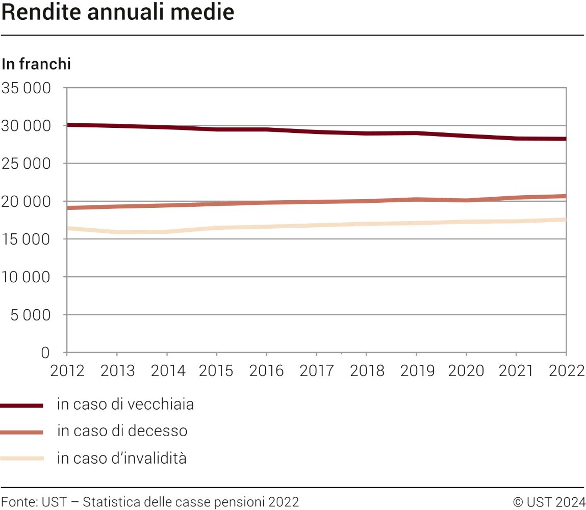 Rendite annuali medie, 2012-2022