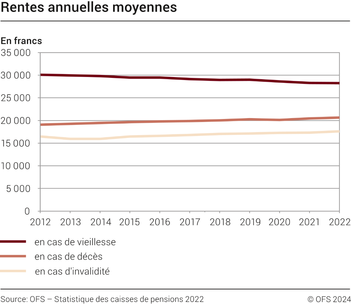 Rentes annuelles moyennes, de 2012 à 2022