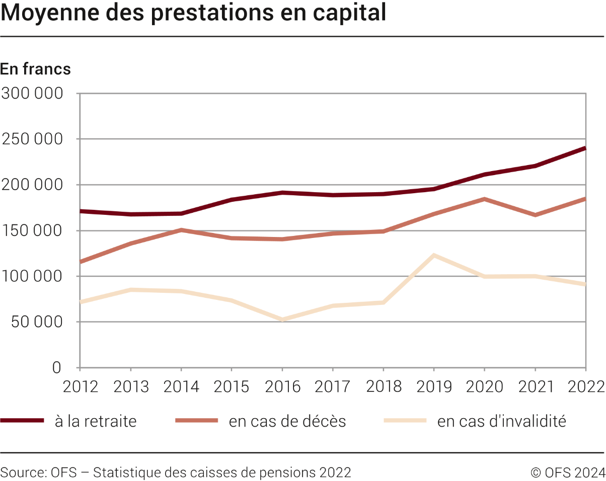 Moyenne des prestations en capital, de 2012 à 2022