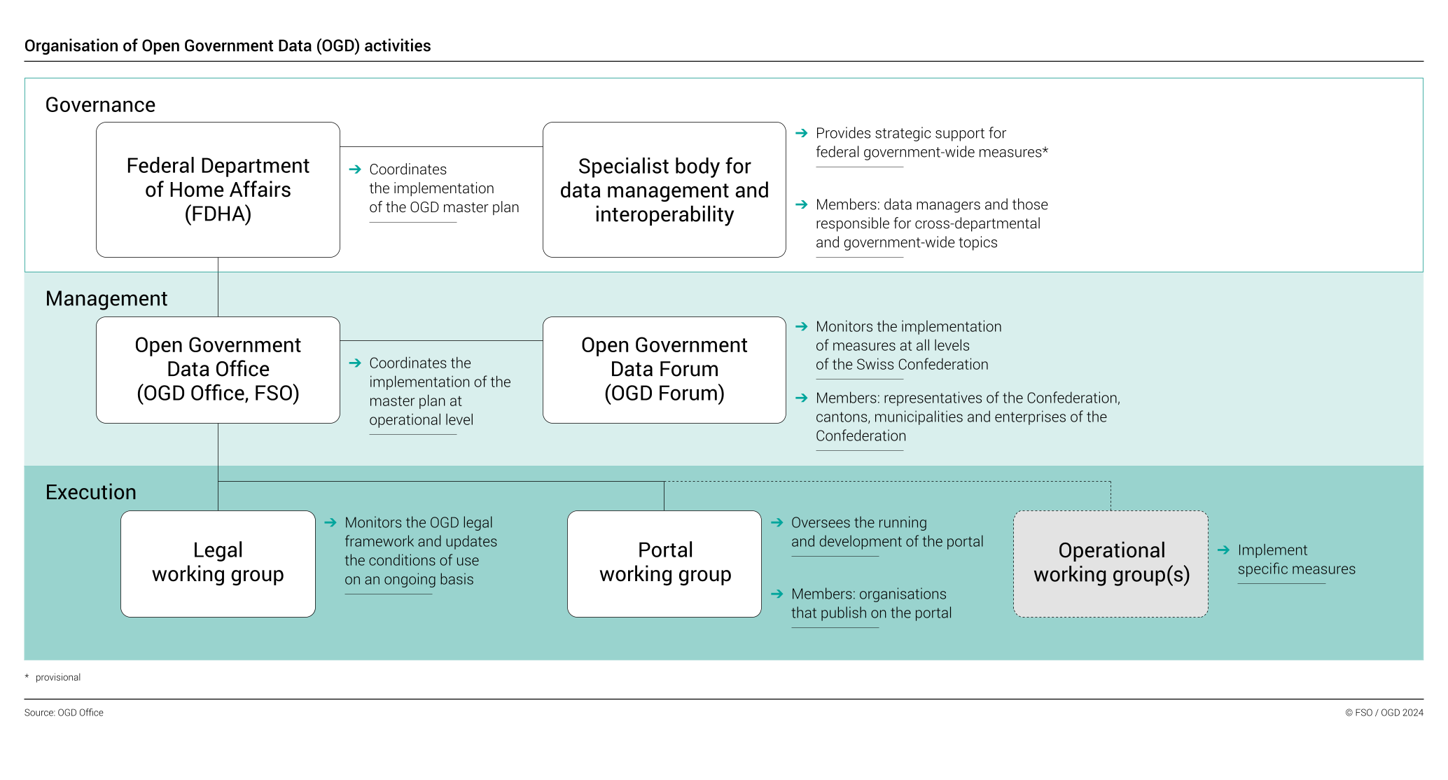 Organisation of Open Government Data (OGD) activities