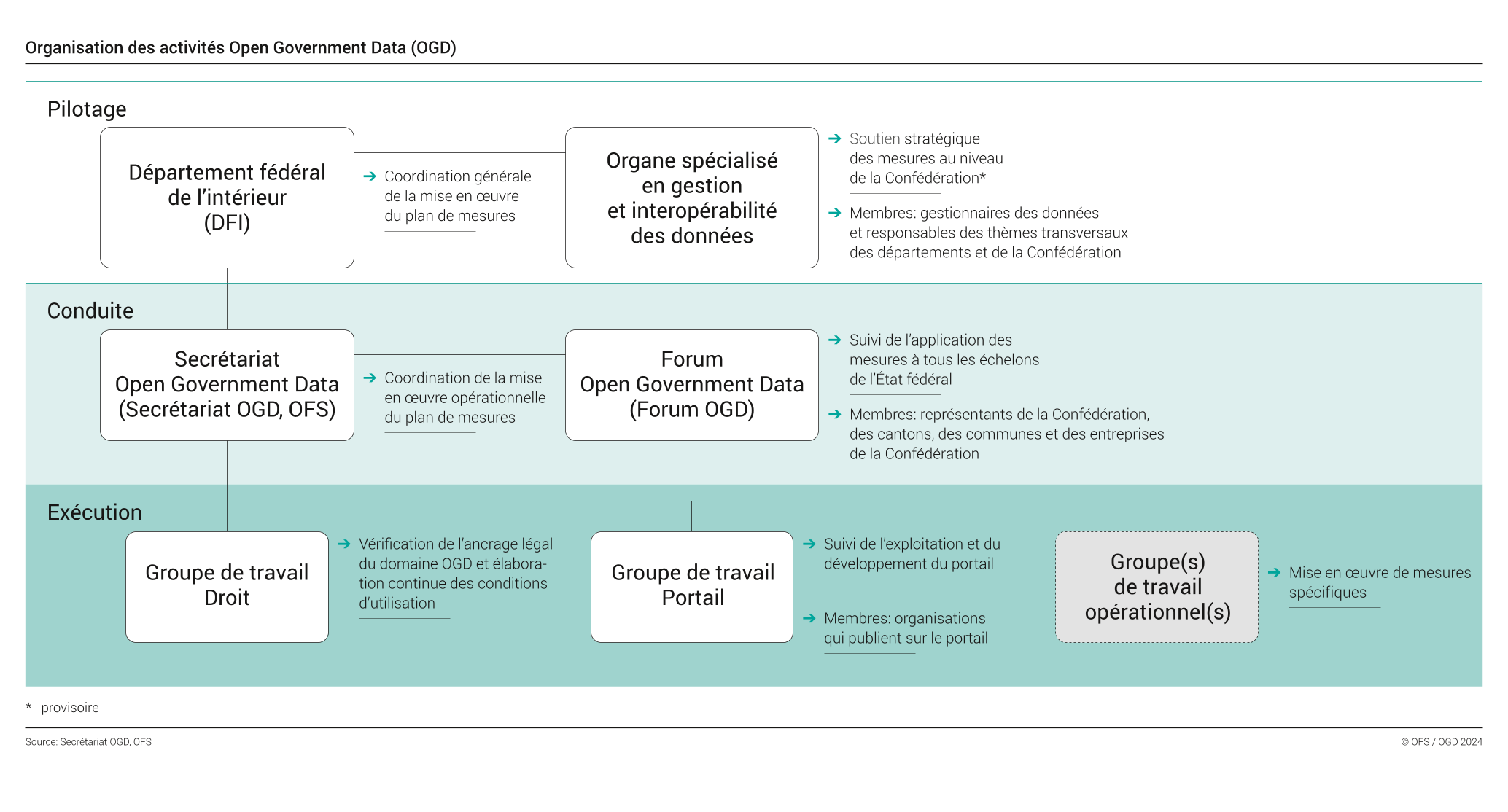 Organisation des activités Open Government Data (OGD)