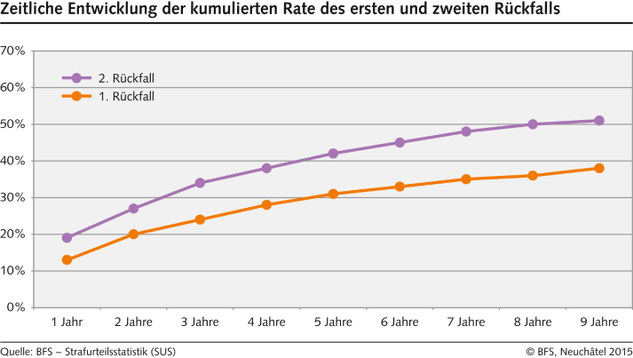 Zeitliche Entwicklung der kumulierten Rate des ersten und zweiten Rückfalls