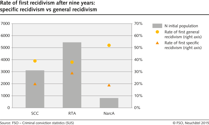 Rate of first recidivism after nine years: specific recidivism vs general recidivism