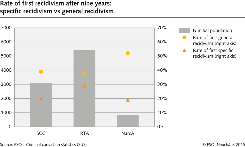 Rate of first recidivism after nine years: specific recidivism vs ...