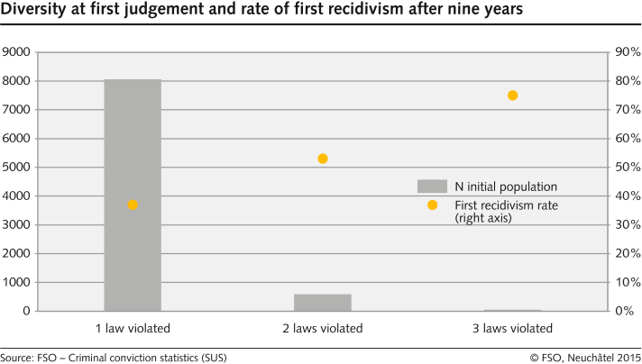 Diversity at first judgement and rate of first recidivism after nine years