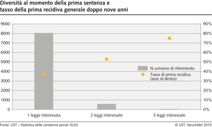 Diversità al momento della prima sentenza e tasso della prima recidiva generale doppo nove anni
