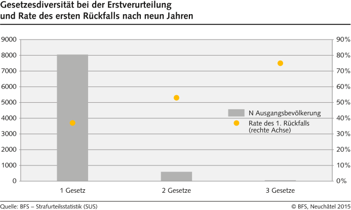 Gesetzesdiversität bei der Erstverurteilung und Rate des ersten Rückfalls nach neun Jahren