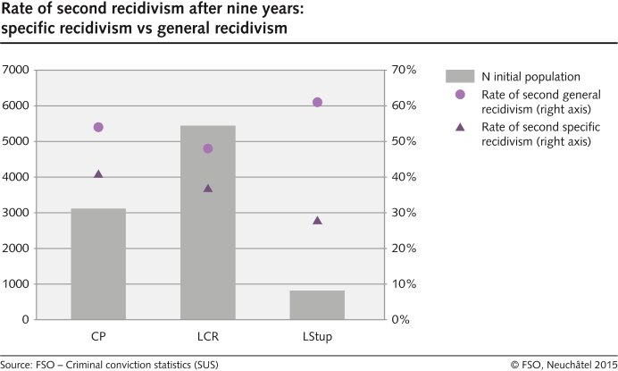 Rate of second recidivism after nine years: specific recidivism vs general recidivism