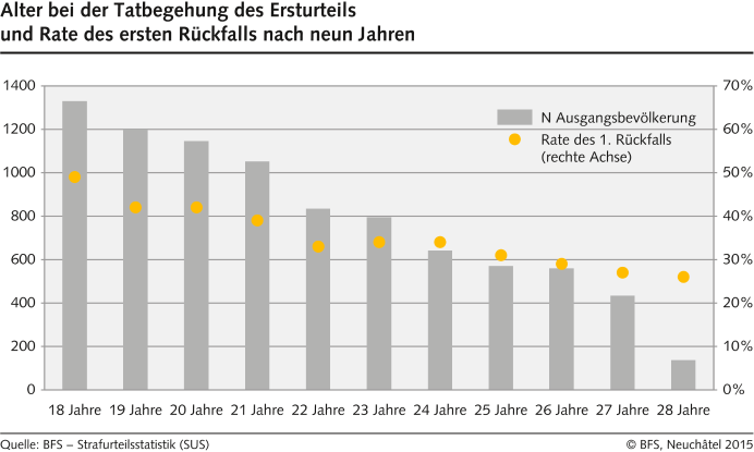 Alter bei der Tatbegehung des Ersturteil und Rate des ersten Rückfalls nach neun Jahren