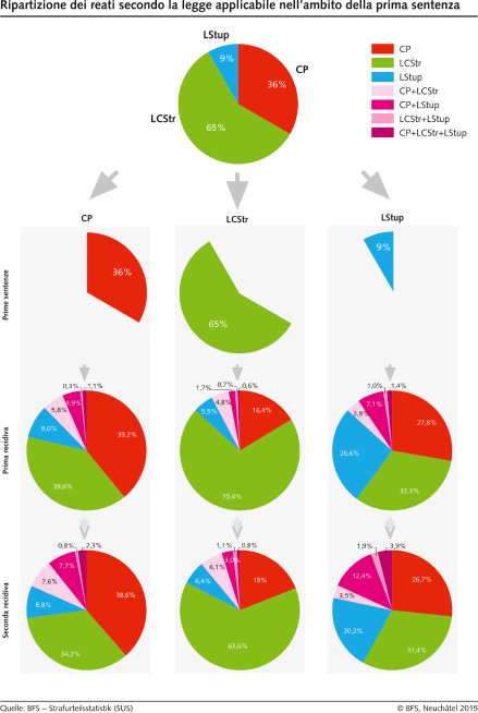 Ripartizione dei reati secondo la legge applicabile nell'ambito della prima sentenza
