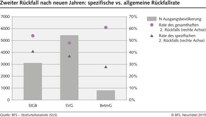 Zweiter Rückfall nach neun Jahren: spezifische vs. allgemeine Rückfallrate