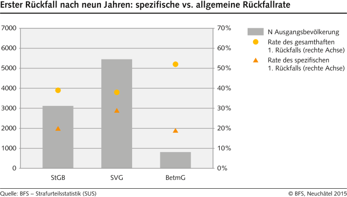 Erster Rückfall nach neun Jahren: spezifische vs. allgemeine Rückfallrate