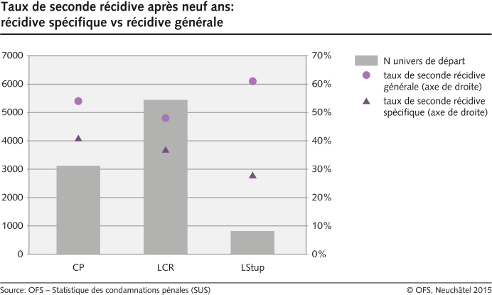 Taux de seconde récidive après neuf ans: récidive spécifique vs récidive générale
