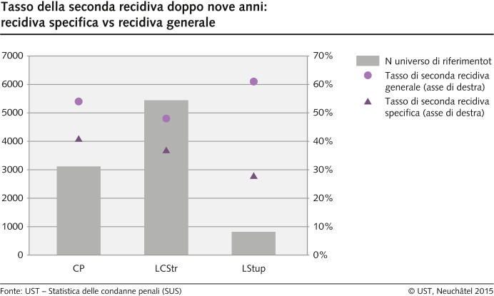 Tasso della seconda recidiva doppo nove anni: recidiva specifica vs recidiva generale