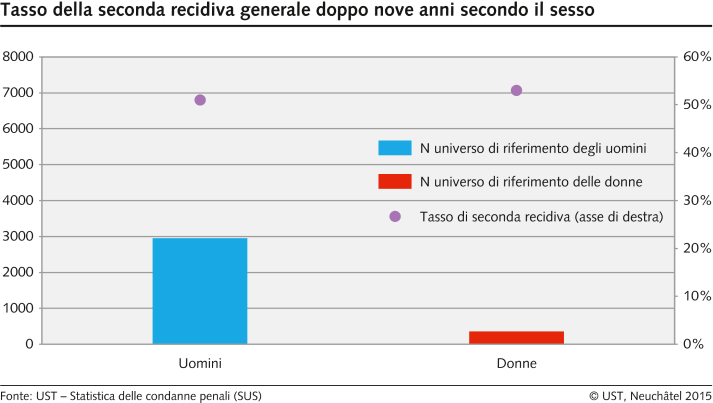 Tasso della seconda recidiva generale doppo nove anni secondo il sesso