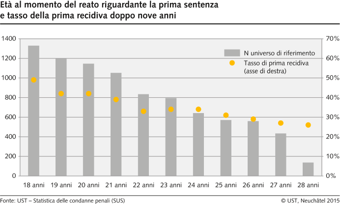 Età al momento del reato riguardante la prima sentenza e tasso della prima recidiva doppo nove anni