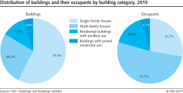 Distribution of buildings and their occupants by building category