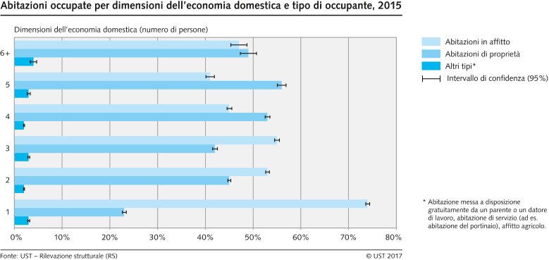 Abitazioni occupate per dimensioni dell'economia domestica e tipo di occupante, 2015
