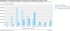 Distribution of occupied dwellings' living space by dwelling occupancy