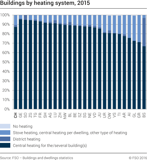 Dwellings by heating system