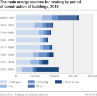 The main energy sources for heating by period of construction of buildings